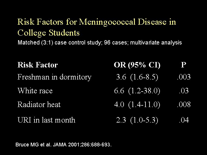 Risk Factors for Meningococcal Disease in College Students Matched (3: 1) case control study;