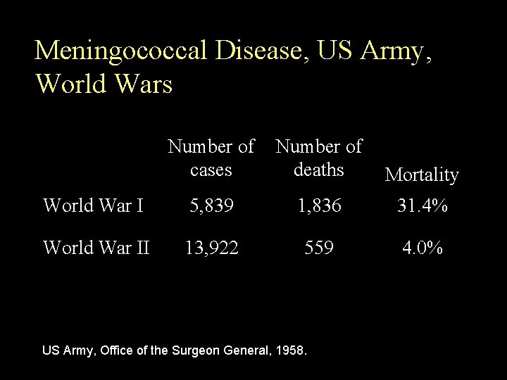 Meningococcal Disease, US Army, World Wars Number of cases deaths Mortality World War I