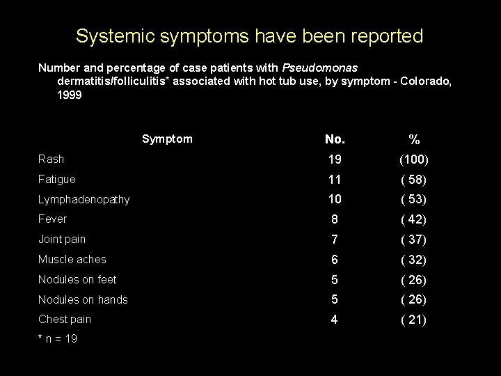 Systemic symptoms have been reported Number and percentage of case patients with Pseudomonas dermatitis/folliculitis*