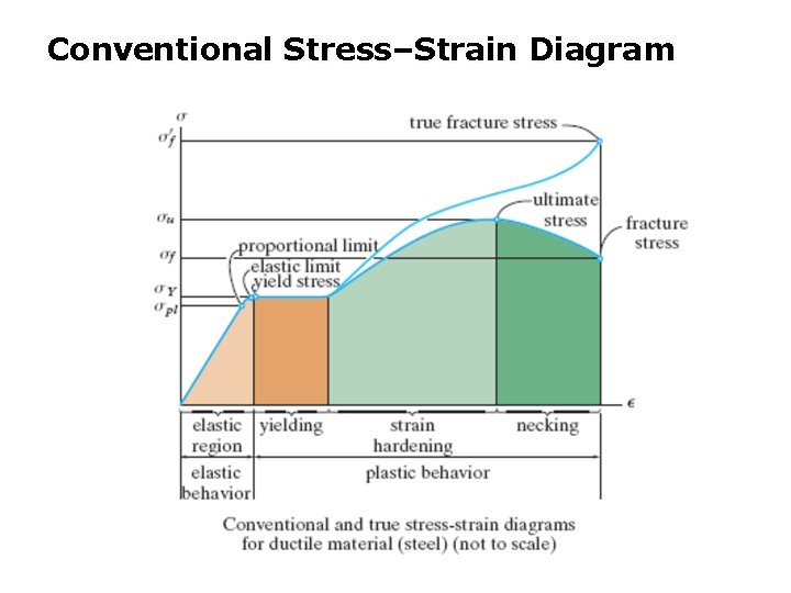 Conventional Stress–Strain Diagram 