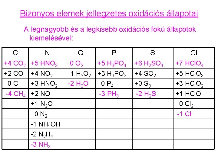 Bizonyos elemek jellegzetes oxidációs állapotai A legnagyobb és a legkisebb oxidációs fokú állapotok kiemelésével: