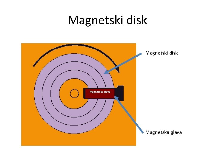 Magnetski disk Magnetska glava 