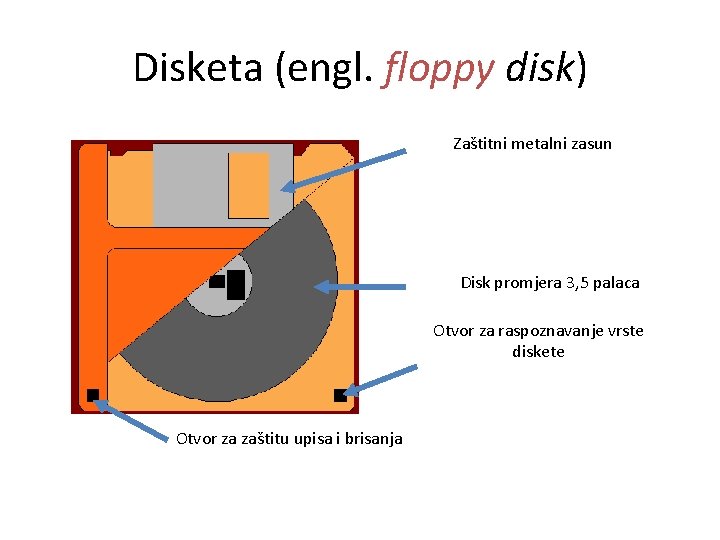 Disketa (engl. floppy disk) Zaštitni metalni zasun Disk promjera 3, 5 palaca Otvor za