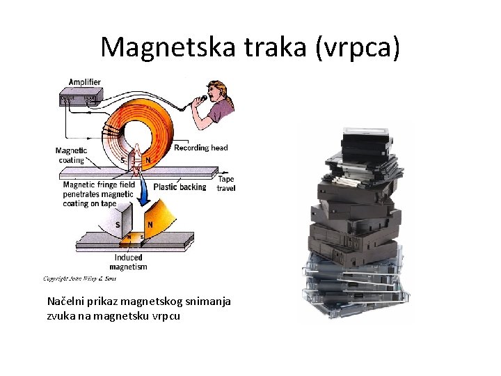 Magnetska traka (vrpca) Načelni prikaz magnetskog snimanja zvuka na magnetsku vrpcu 
