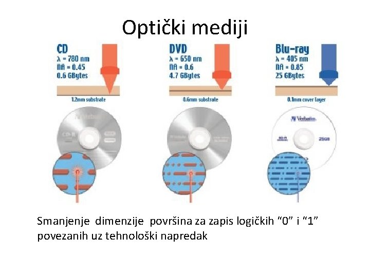 Optički mediji Smanjenje dimenzije površina za zapis logičkih “ 0” i “ 1” povezanih