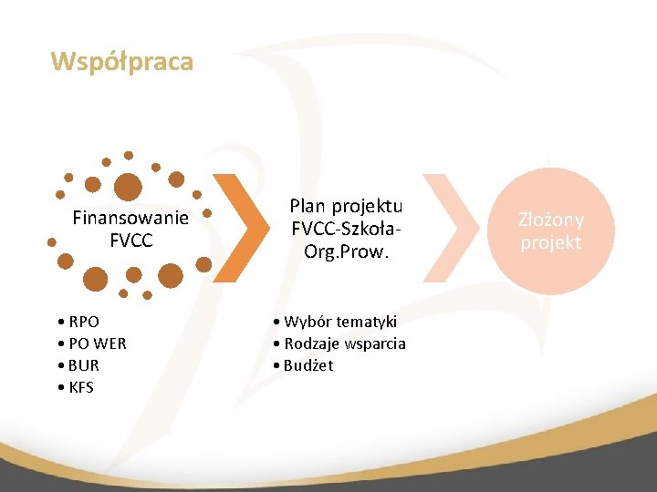 Współpraca Finansowanie FVCC • RPO • PO WER • BUR • KFS Plan projektu