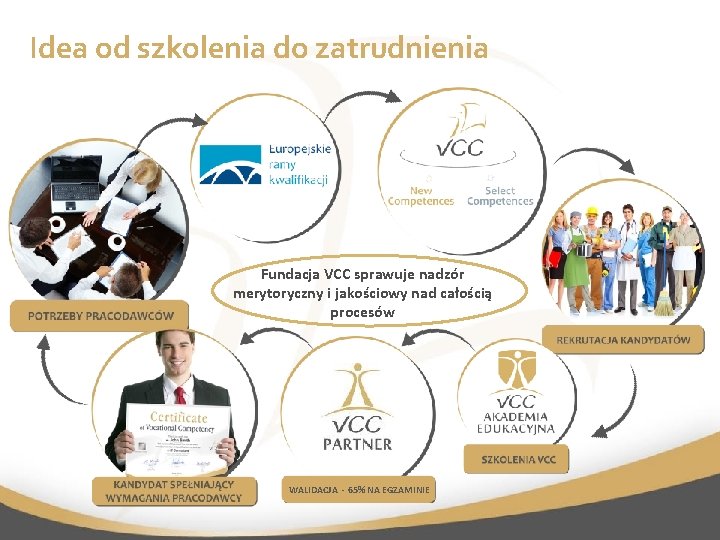 Idea od szkolenia do zatrudnienia Fundacja VCC sprawuje nadzór merytoryczny i jakościowy nad całością