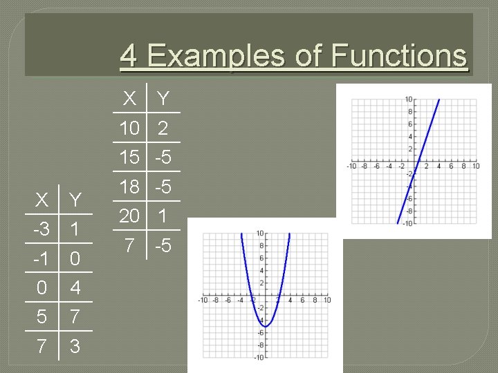 4 Examples of Functions X Y 10 2 15 -5 X Y -3 1
