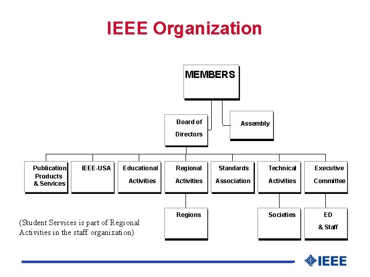 IEEE Organization MEMBERS Board of Assembly Directors Publication Products & Services IEEE-USA Educational Regional