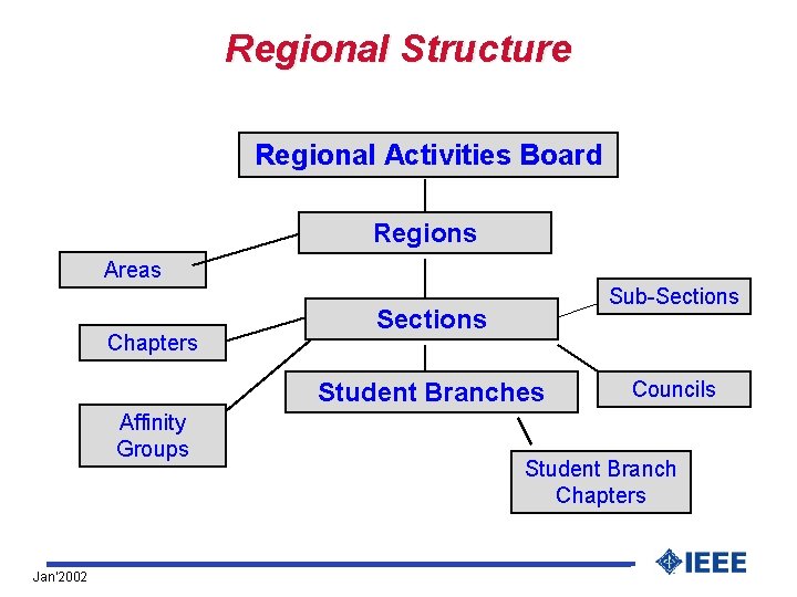 Regional Structure Regional Activities Board Regions Areas Chapters Sub-Sections Student Branches Affinity Groups Jan’