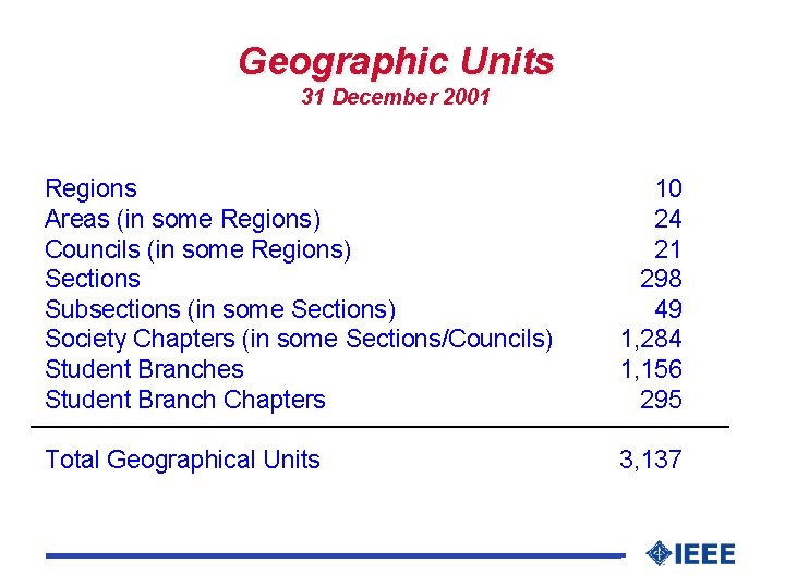 Geographic Units 31 December 2001 Regions Areas (in some Regions) Councils (in some Regions)