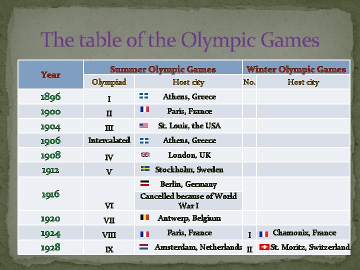 The table of the Olympic Games Year 1896 1900 1904 1906 1908 1912 Summer