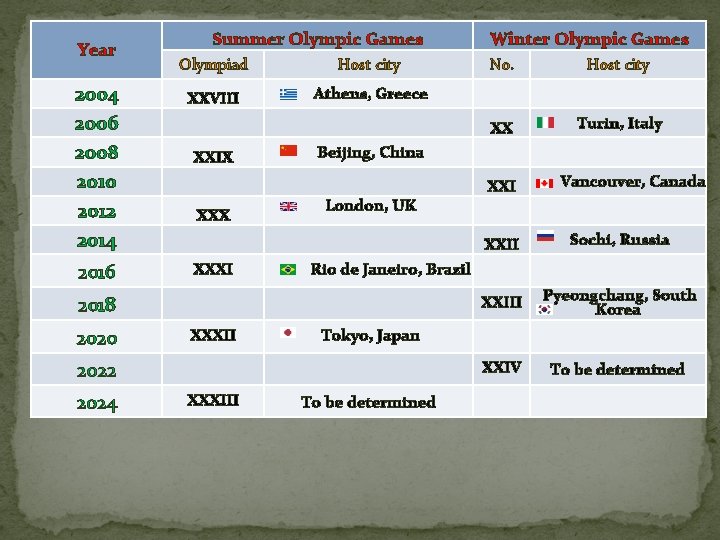 Year Summer Olympic Games Winter Olympic Games Olympiad Host city No. Host city 2004