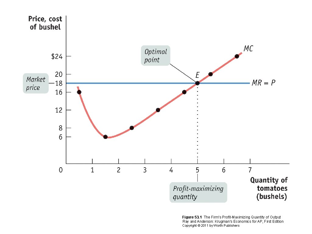 Figure 53. 1 The Firm’s Profit-Maximizing Quantity of Output Ray and Anderson: Krugman’s Economics