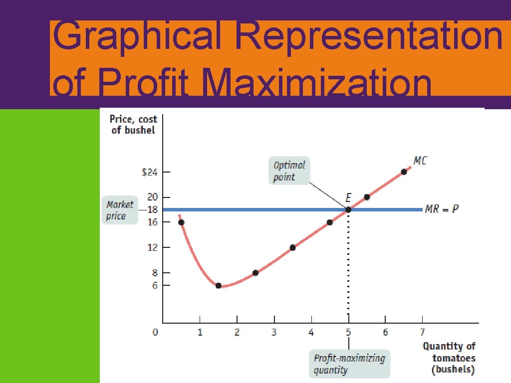 Graphical Representation of Profit Maximization 