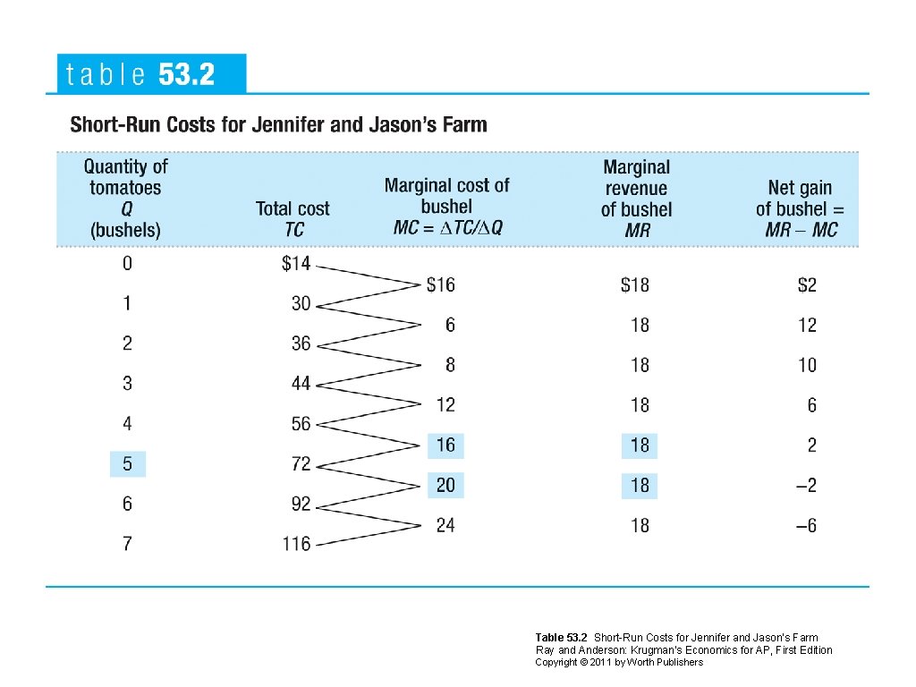 Table 53. 2 Short-Run Costs for Jennifer and Jason’s Farm Ray and Anderson: Krugman’s