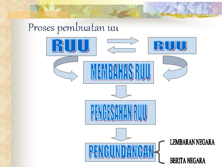 Proses pembuatan uu 