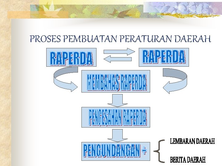 PROSES PEMBUATAN PERATURAN DAERAH 