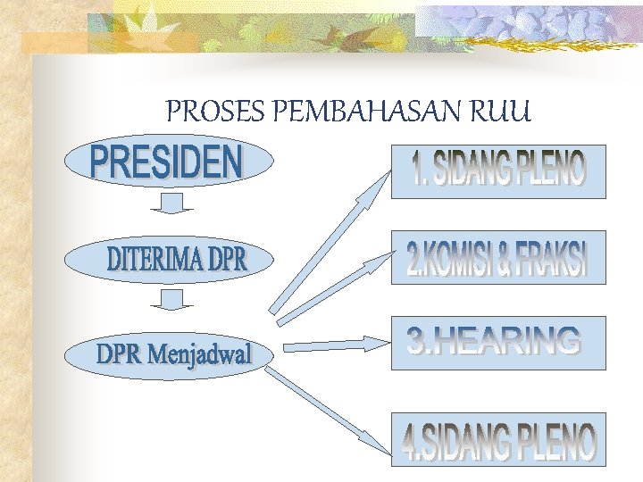 PROSES PEMBAHASAN RUU 