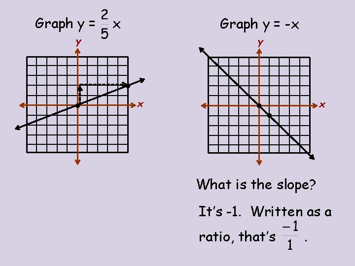 Graph y = x Graph y = -x y • x • • x