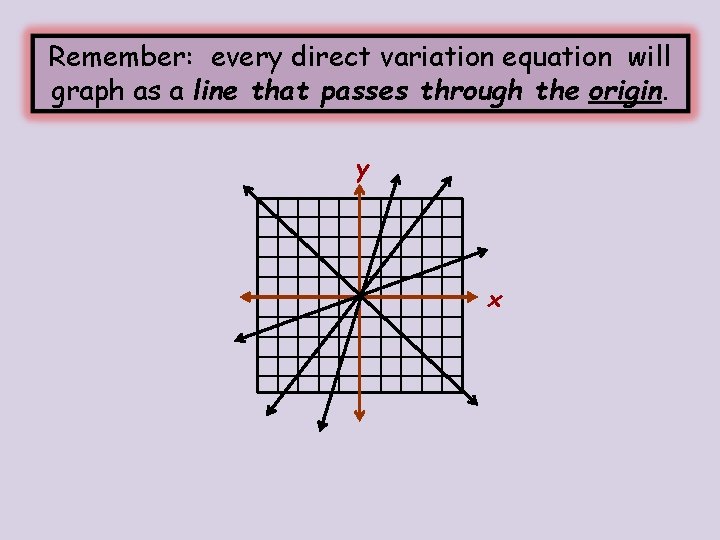 Remember: every direct variation equation will graph as a line that passes through the