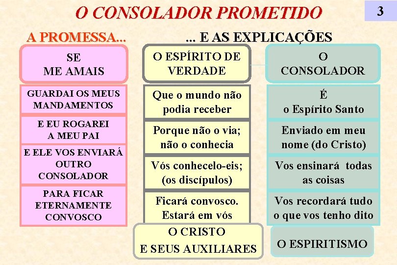 O CONSOLADOR PROMETIDO A PROMESSA. . . E AS EXPLICAÇÕES SE ME AMAIS O