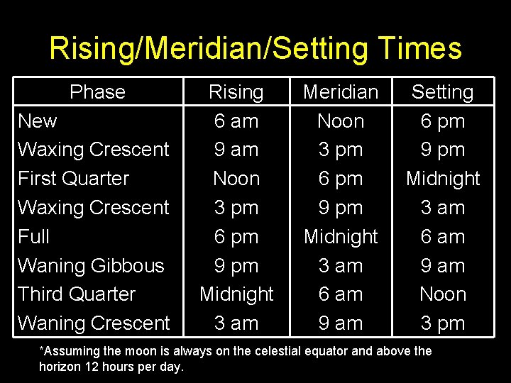 Rising/Meridian/Setting Times Phase New Waxing Crescent First Quarter Waxing Crescent Full Waning Gibbous Third