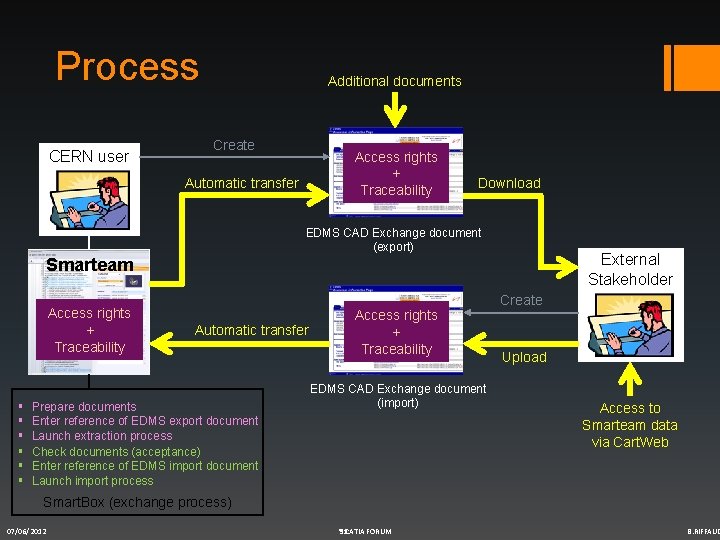 Process CERN user Additional documents Create Access rights + Traceability Automatic transfer Download EDMS Process CERN user Additional documents Create Access rights + Traceability Automatic transfer Download EDMS