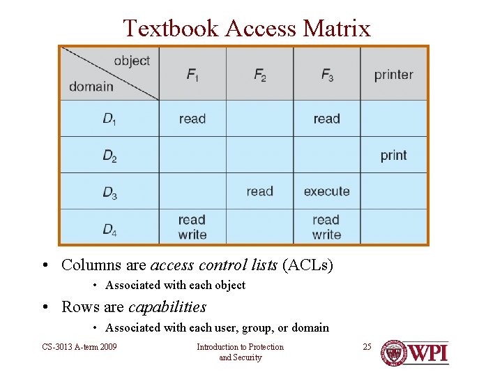 Textbook Access Matrix • Columns are access control lists (ACLs) • Associated with each Textbook Access Matrix • Columns are access control lists (ACLs) • Associated with each
