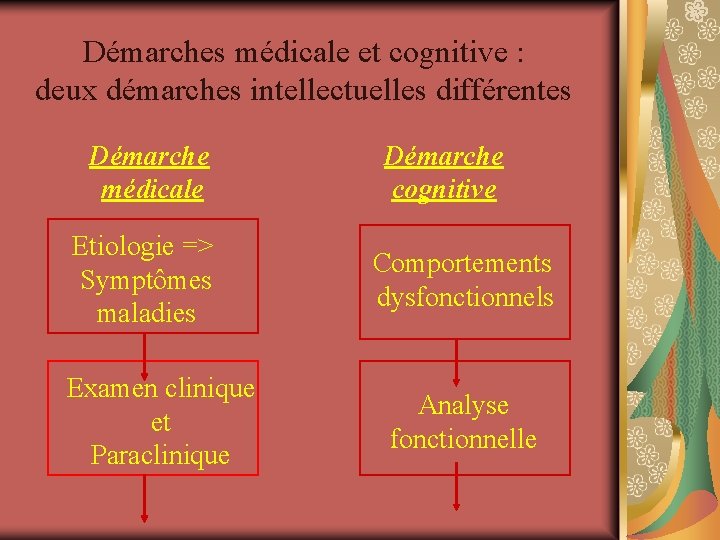 Démarches médicale et cognitive : deux démarches intellectuelles différentes Démarche médicale Etiologie => Symptômes