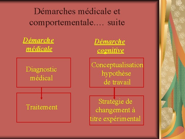 Démarches médicale et comportementale. … suite Démarche médicale Démarche cognitive Diagnostic médical Conceptualisation hypothèse