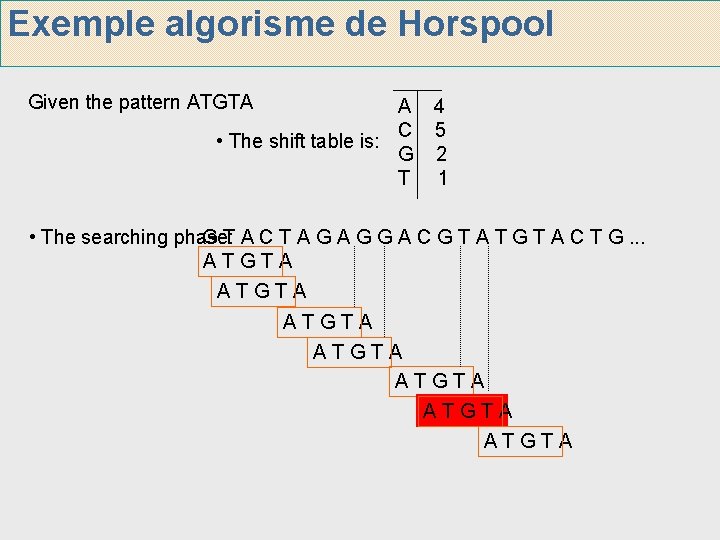 Exemple algorisme de Horspool Given the pattern ATGTA A 4 C 5 • The Exemple algorisme de Horspool Given the pattern ATGTA A 4 C 5 • The