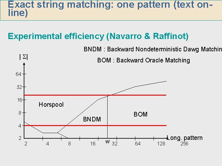 Exact string matching: one pattern (text online) Experimental efficiency (Navarro & Raffinot) BNDM : Exact string matching: one pattern (text online) Experimental efficiency (Navarro & Raffinot) BNDM :