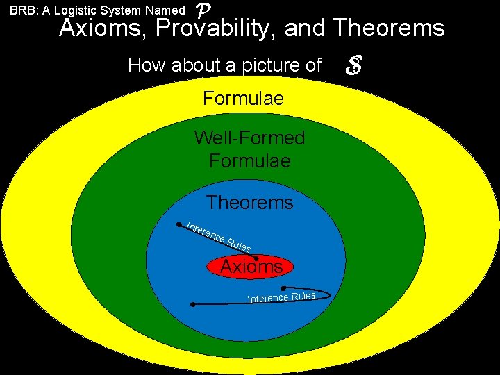BRB: A Logistic System Named Axioms, Provability, and Theorems How about a picture of