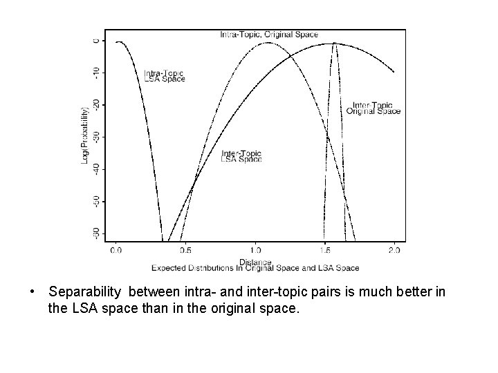  • Separability between intra- and inter-topic pairs is much better in the LSA