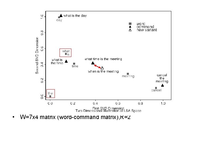  • W=7 x 4 matrix (word-command matrix), R=2 