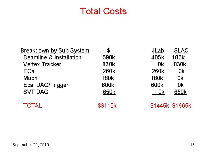 Total Costs Breakdown by Sub System Beamline & Installation Vertex Tracker ECal Muon Ecal