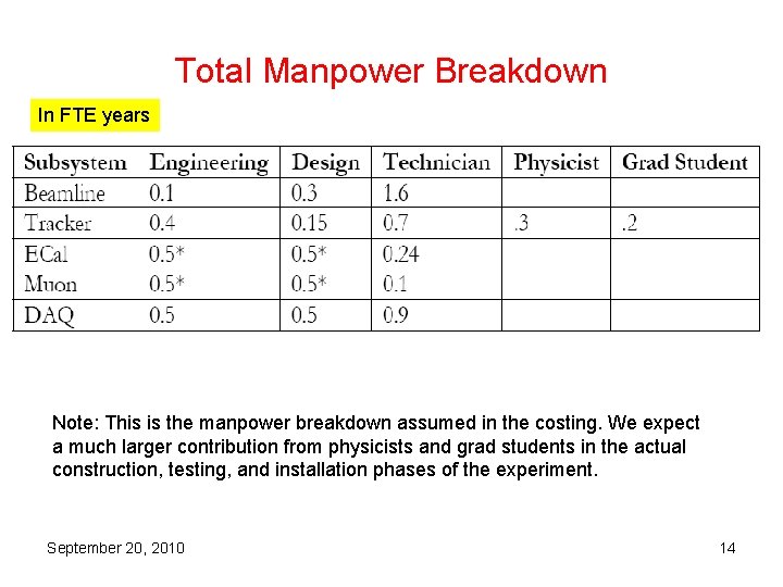 Total Manpower Breakdown In FTE years Note: This is the manpower breakdown assumed in