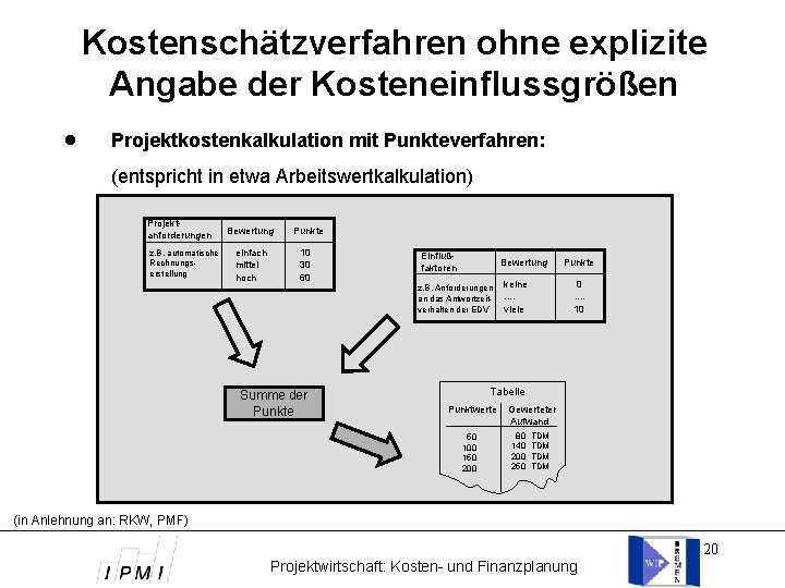 Kostenschätzverfahren ohne explizite Angabe der Kosteneinflussgrößen Projektkostenkalkulation mit Punkteverfahren: (entspricht in etwa Arbeitswertkalkulation) Projektanforderungen