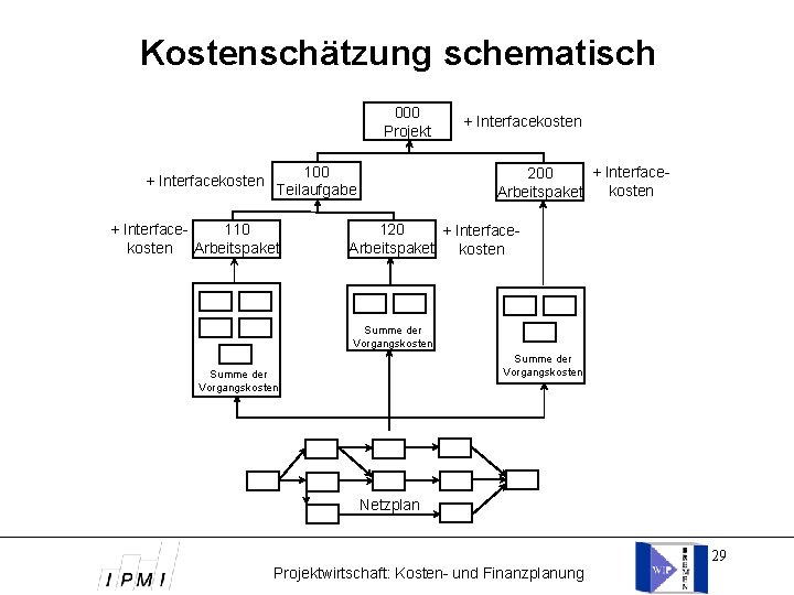 Kostenschätzung schematisch 000 Projekt + Interfacekosten 100 Teilaufgabe 110 + Interfacekosten Arbeitspaket + Interfacekosten