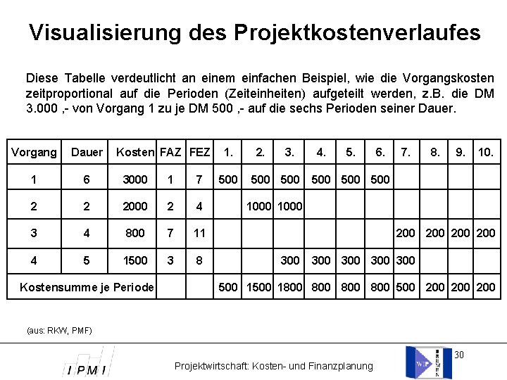 Visualisierung des Projektkostenverlaufes Diese Tabelle verdeutlicht an einem einfachen Beispiel, wie die Vorgangskosten zeitproportional