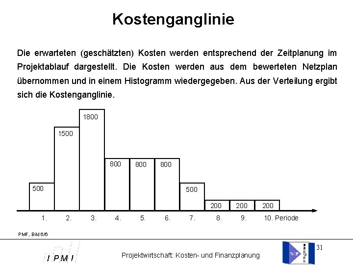 Kostenganglinie Die erwarteten (geschätzten) Kosten werden entsprechend der Zeitplanung im Projektablauf dargestellt. Die Kosten