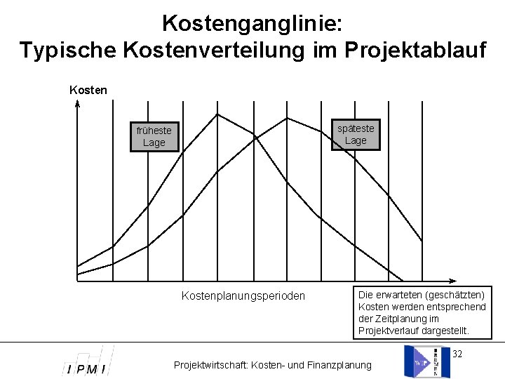 Kostenganglinie: Typische Kostenverteilung im Projektablauf Kosten späteste Lage früheste Lage Kostenplanungsperioden Die erwarteten (geschätzten)