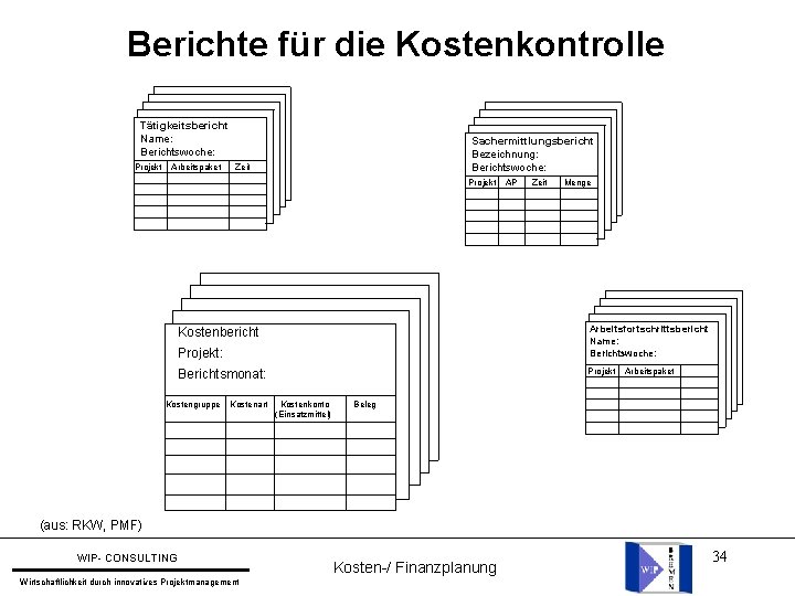 Berichte für die Kostenkontrolle Tätigkeitsbericht Name: Berichtswoche: Projekt Arbeitspaket Sachermittlungsbericht Bezeichnung: Berichtswoche: Zeit Projekt: