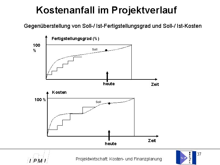 Kostenanfall im Projektverlauf Gegenüberstellung von Soll-/ Ist-Fertigstellungsgrad und Soll-/ Ist-Kosten Fertigstellungsgrad (%) 100 %