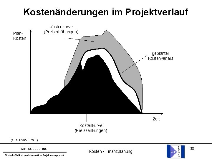 Kostenänderungen im Projektverlauf Plan. Kostenkurve (Preiserhöhungen) geplanter Kostenverlauf Zeit Kostenkurve (Preissenkungen) (aus: RKW, PMF)