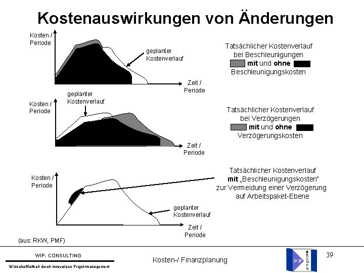 Kostenauswirkungen von Änderungen Kosten / Periode Tatsächlicher Kostenverlauf bei Beschleunigungen mit und ohne Beschleunigungskosten