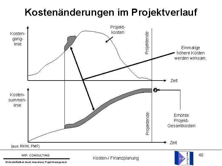 Kostenganglinie Projektkosten Projektende Kostenänderungen im Projektverlauf Einmalige höhere Kosten werden wirksam. Zeit Projektende Kostensummenlinie