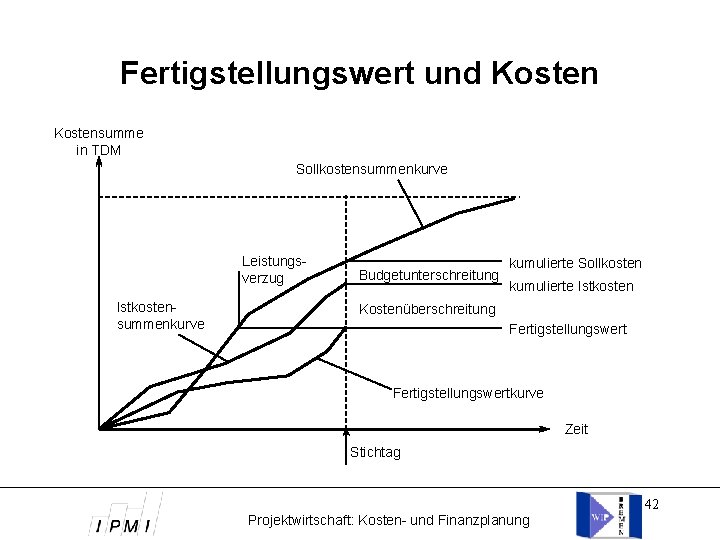 Fertigstellungswert und Kostensumme in TDM Sollkostensummenkurve Leistungsverzug Istkostensummenkurve Budgetunterschreitung kumulierte Sollkosten kumulierte Istkosten Kostenüberschreitung