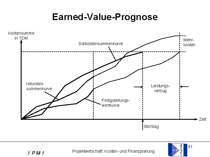 Earned-Value-Prognose Kostensumme in TDM Mehrkosten Sollkostensummenkurve Istkostensummenkurve Leistungsverzug Fertigstellungswertkurve Zeit Stichtag 43 Projektwirtschaft: Kosten-